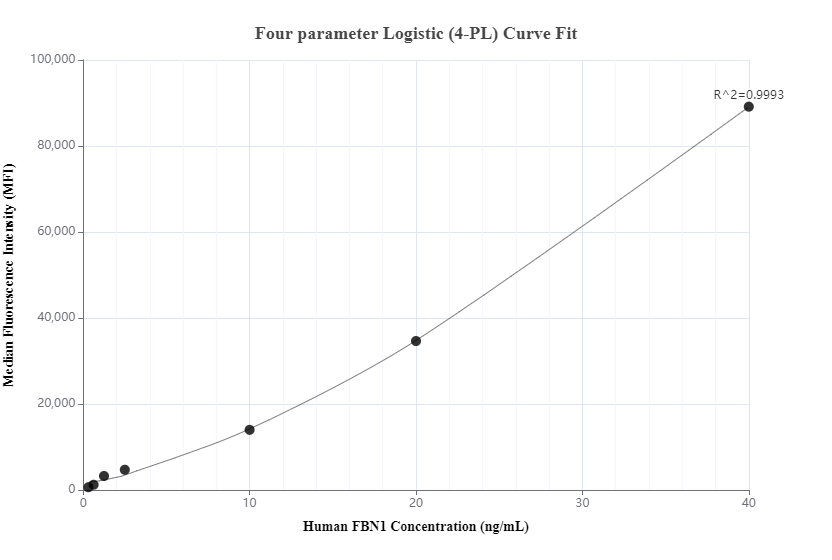 Cytometric bead array standard curve of MP00807-1, Fibrillin 1  Recombinant Matched Antibody Pair, PBS Only. Capture antibody: 83836-2-PBS. Detection antibody: 83836-1-PBS. Standard: Ag30283. Range: 0.313-40 ng/mL.  